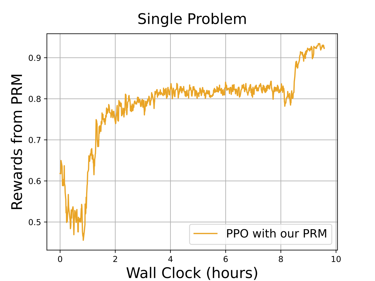 train_curve_single